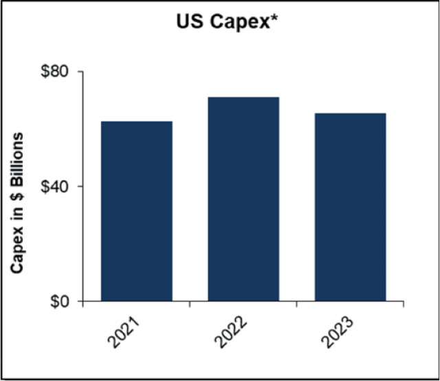 slowdown in capital investment growth over the next 2 years.