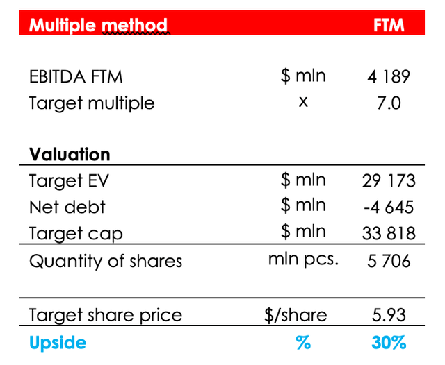 Based on our forecast, Nokia stock value is $5.93 per share. We maintain HOLD rating for the company. Upside - 30%.