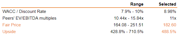 DCF EV/EBITDA 10Y