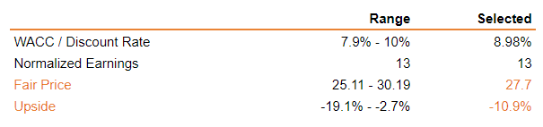 Earnings Power Value