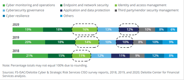 Budget allocation across cybersecurity domains