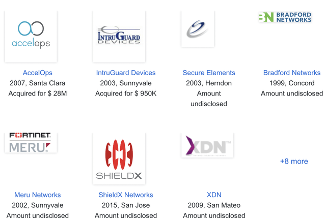 Fortinet's notable acquisitions
