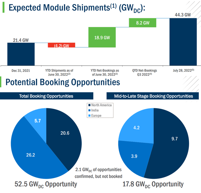 First Solar Expected Module Shipments and Potential Booking Opportunities