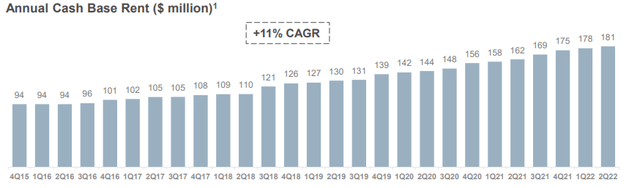 Q2FY22 Investor Presentation - CAGR of Annual Cash Base Rents