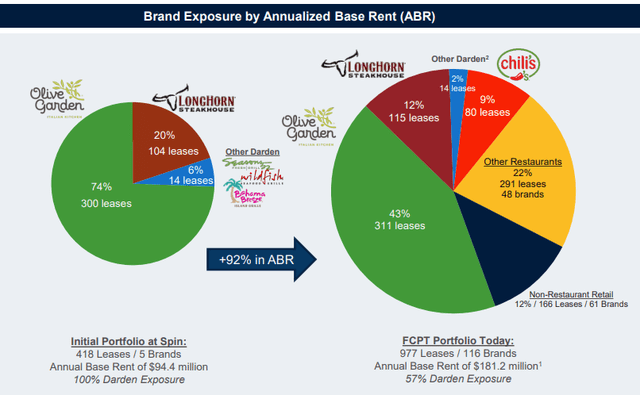 July 2022 Investor Presentation - Summary of FCPT's Brand Exposure