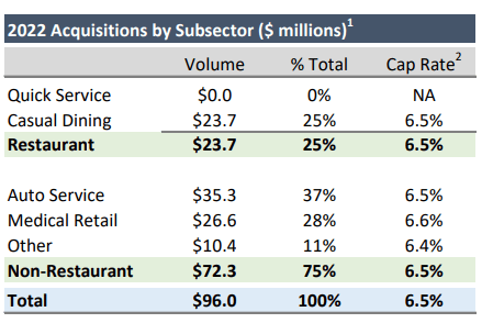 July 2022 Investor Presentation - 2022 Acquisition Summary