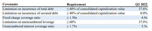 Q2FY22 Investor Presentation - Summary of Compliance With Existing Debt Covenants