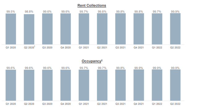 Q2FY22 Investor Presentation - Summary of Rent Collections and Occupancy