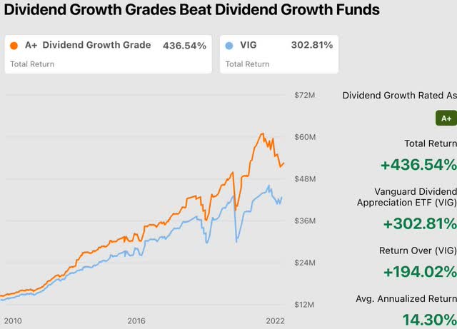 SA Dividend Growth Grades Beat Dividend Growth Funds Chart