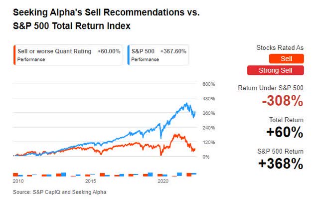Seeking Alpha Quant System's Sell Recommendations vs S&P 500 Total Return Index