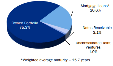 pie chart with data as described in text, as well as 3.1% notes receivable and 1.0% in unconsolidated joint ventures