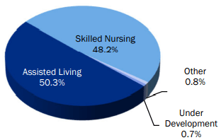 Pie chart depicting data as described in text. 0.8% is invested in "other" types of facilities, and 0.7% are under development