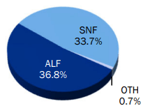 Pie chart depicting data as described in text