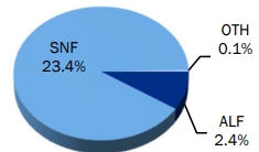 Pie chart depicting data as described in text