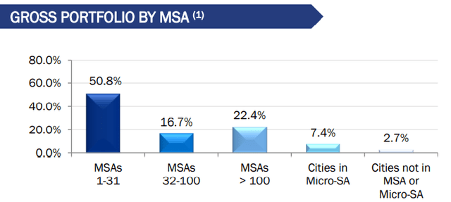 bar chart showing 50.8% of portfolio is located in top 31 MSAs, with 16.7% in MSAs 32 - 100, and 32.5 in smaller MSAs