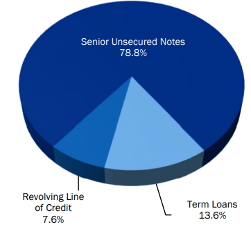 pie chart showing 78.8% of debt is unsecured, 13.6% is term loans, and 7.6% is revolving line of credit