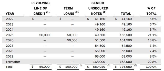 Table of figures as described in text. Large maturities in 2025 and 2026 result from different line of credit and term loans coming due, as well as the unsecured loans whose maturities are consistently around $50 million per year