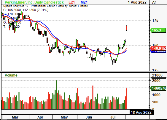 PKI 6-month price action