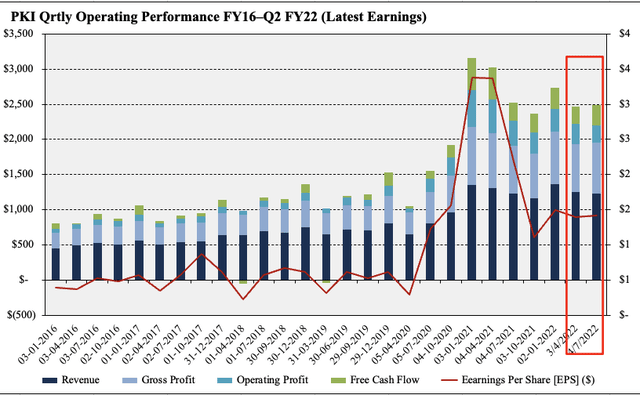 PKI's operating performance has plateaued last 2x quarters, but is substantially beyond pre-pandemic levels