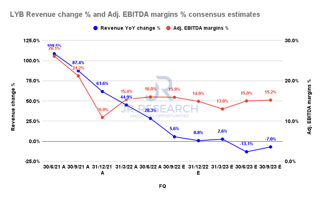 LYB revenue change % and adjusted EBITDA change % consensus estimates