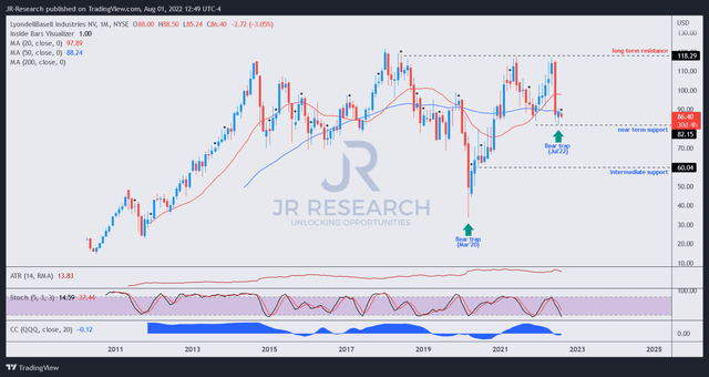 LYB price chart (monthly)