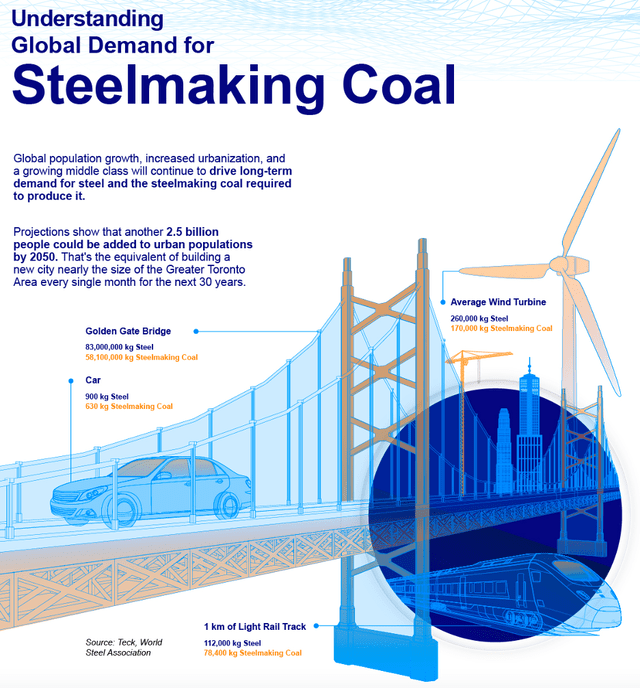 Coal For Steel