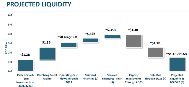 Transocean; RIG; projected liquidity; debt; revolver