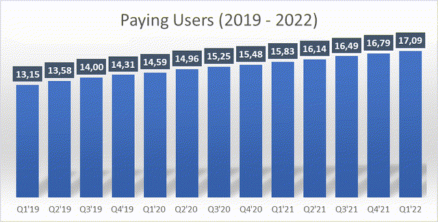 Paying Users