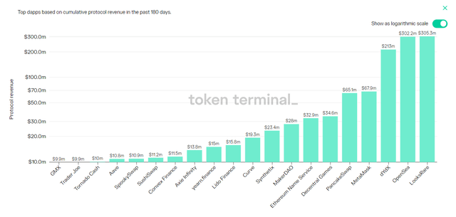 Top Dapps Total Protocol Revenue