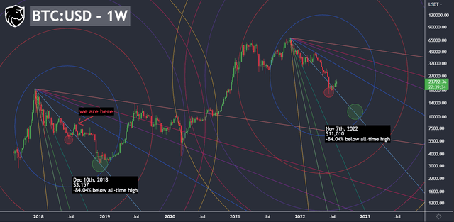 Bitcoin Weekly Harmonics