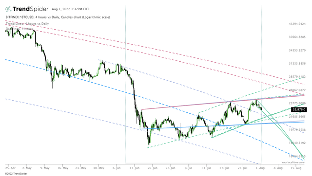 Bitcoin Trendlines: 4H (solid) vs 1D (dashed)