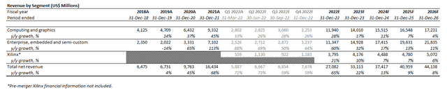 AMD Revenue Forecast