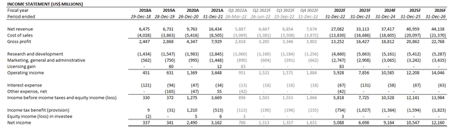 AMD Financial Forecast