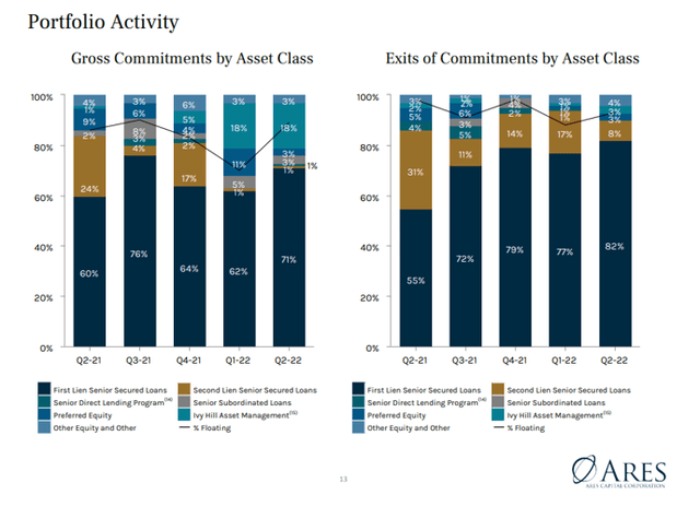 Portfolio Activity