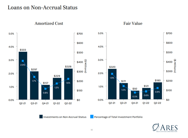 Loans On Non-Accrual Status