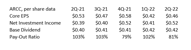 Pay-Out Ratio