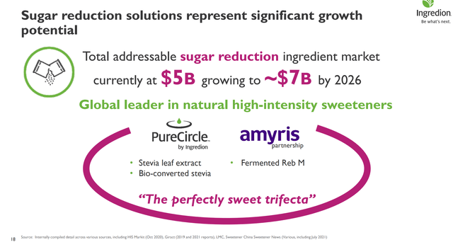 sugar reduction market