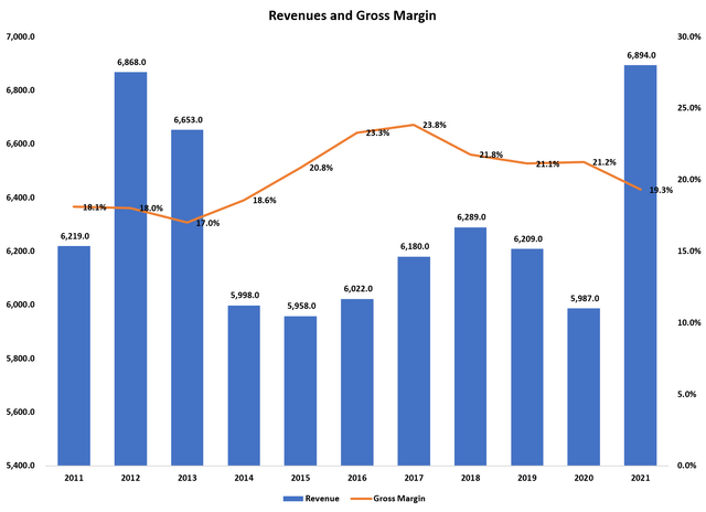 revenues and gross margins