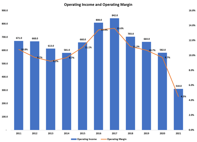 Operating income and margin