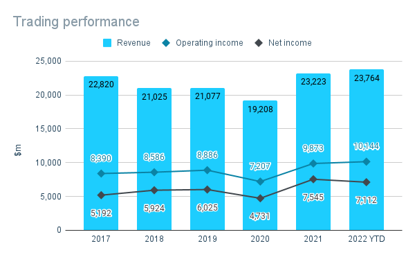 Performance chart