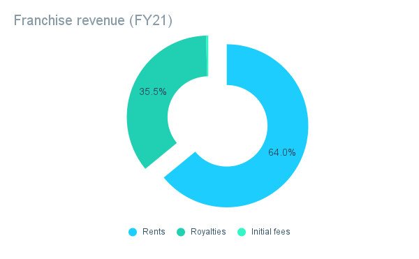 Revenue split