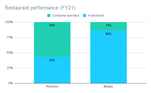 Revenue versus margins