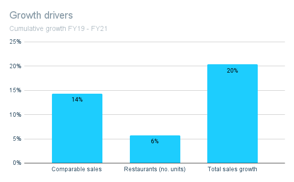 Growth drivers chart