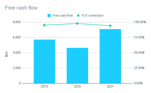 free cash flow chart