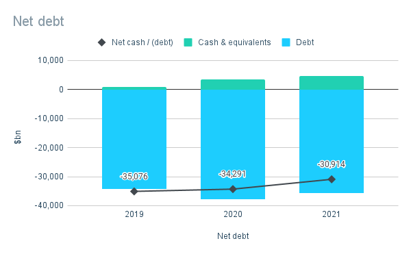 Net debt chart