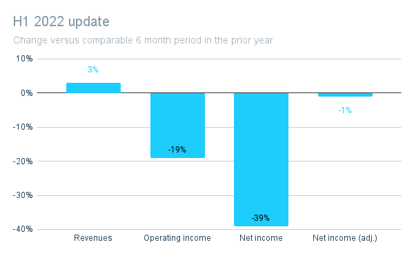 Chart showing FY22 performance