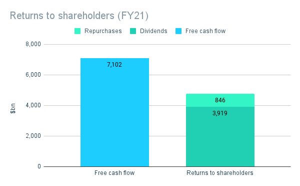 Shareholder returns chart