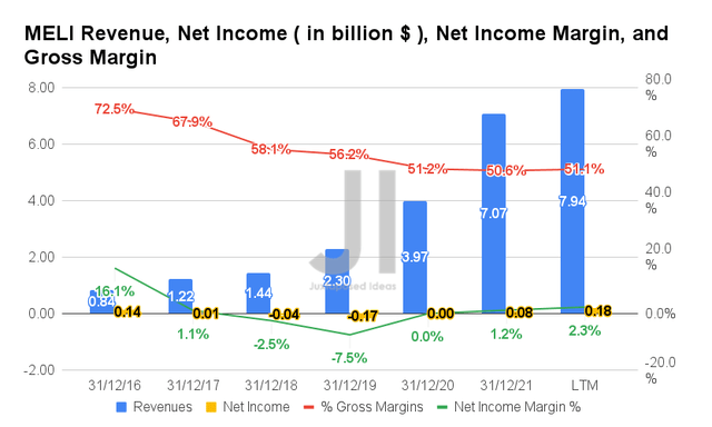 MELI Revenue, Net Income, Net Income Margin, and Gross Margin