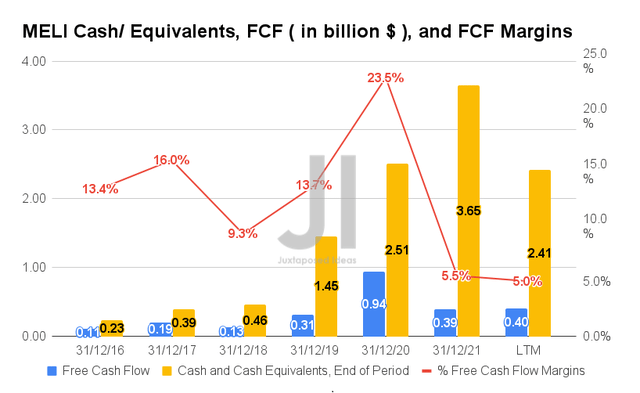 MELI Cash/ Equivalents, FCF, and FCF Margins