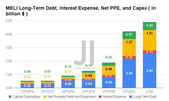 MELI Long-Term Debt, Interest Expense, Net PPE, and Capex